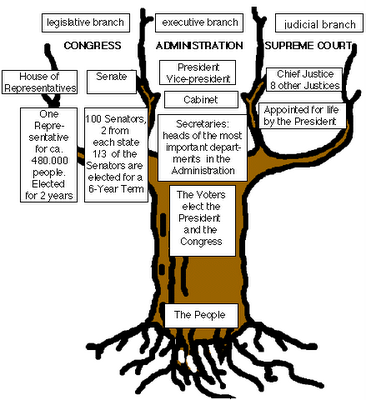 separation of powers checks and. separation of powers